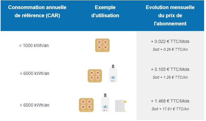 Hausse abonnement gaz 