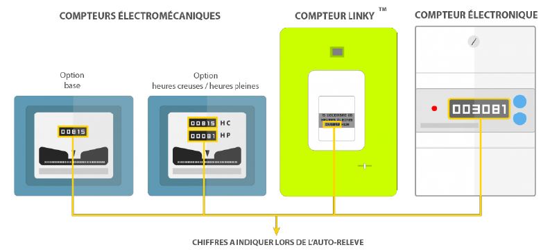 chiffres à indiquer lors de l'auto relève 