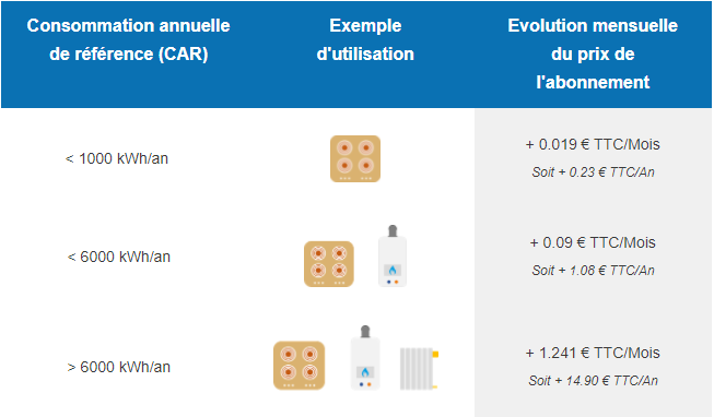 évolution abonnement gaz 2022