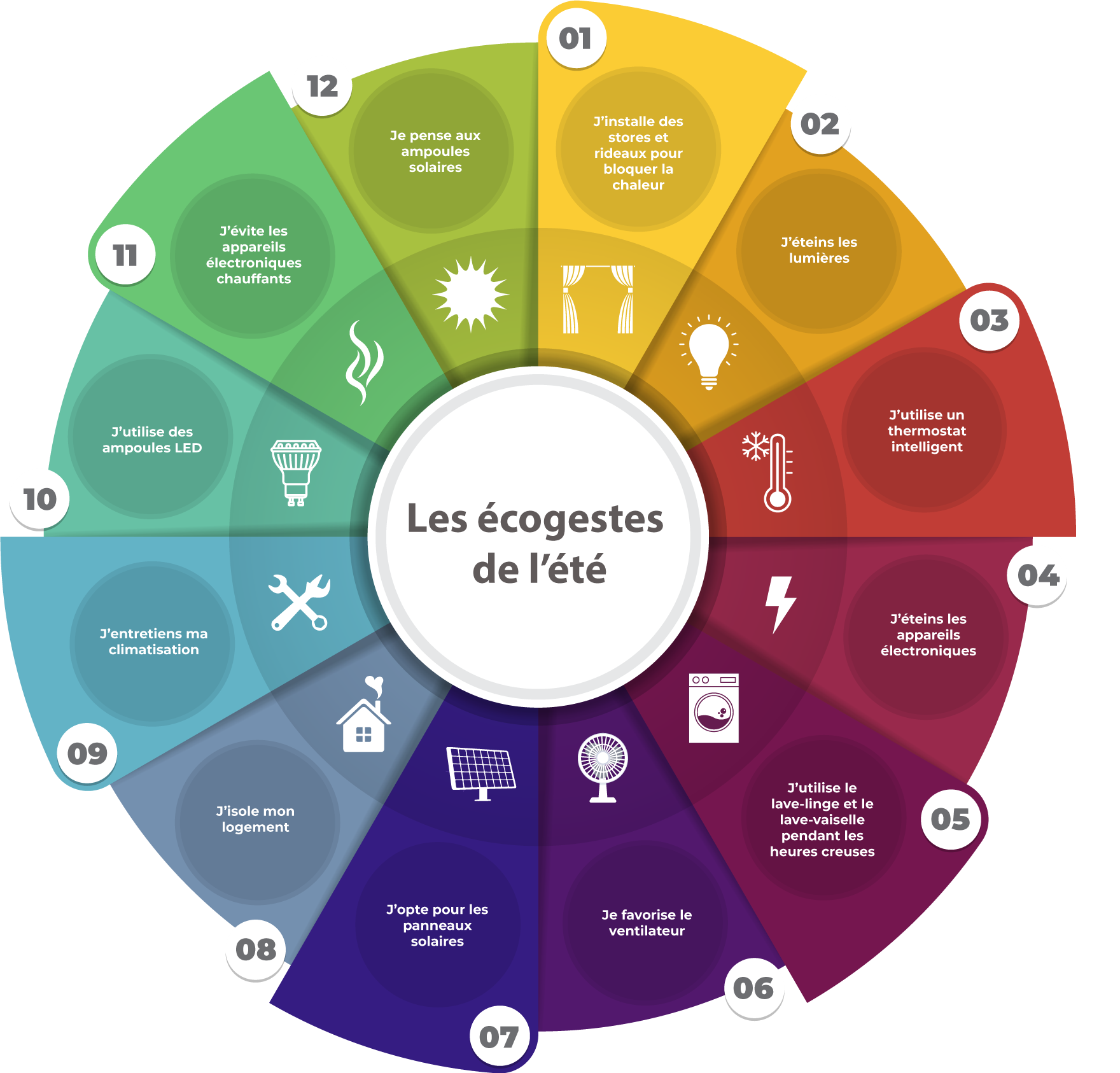 les écogestes de l'été particuliers